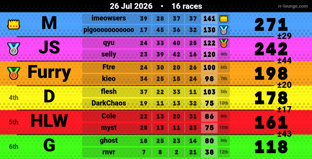 Result table for the Jul 25, 2026 mogi