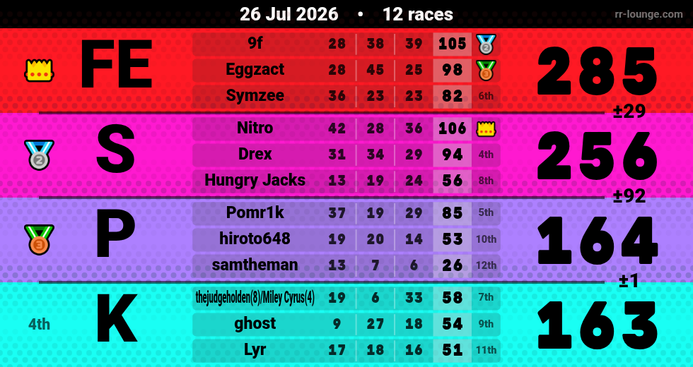 Result table for the Jul 26, 2026 mogi