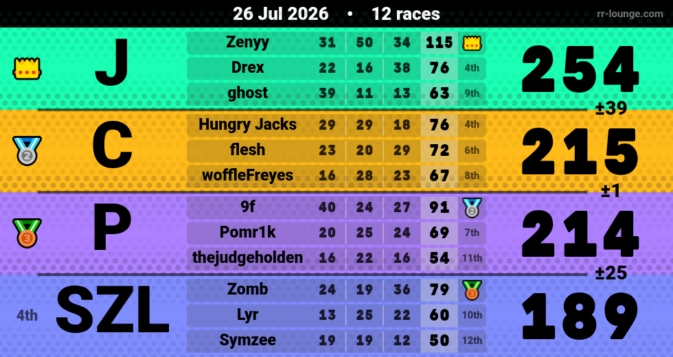 Result table for the Jul 26, 2026 mogi