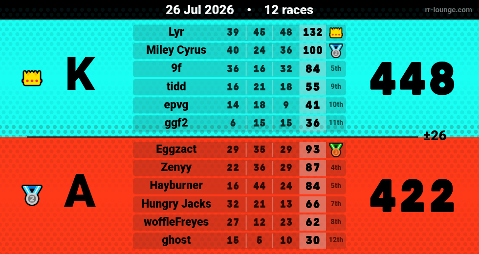 Result table for the Jul 26, 2026 mogi