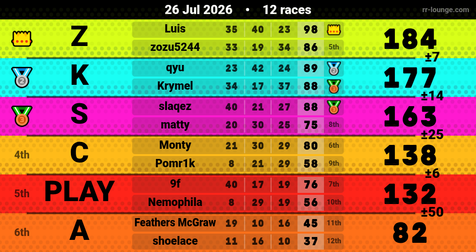 Result table for the Jul 26, 2026 mogi