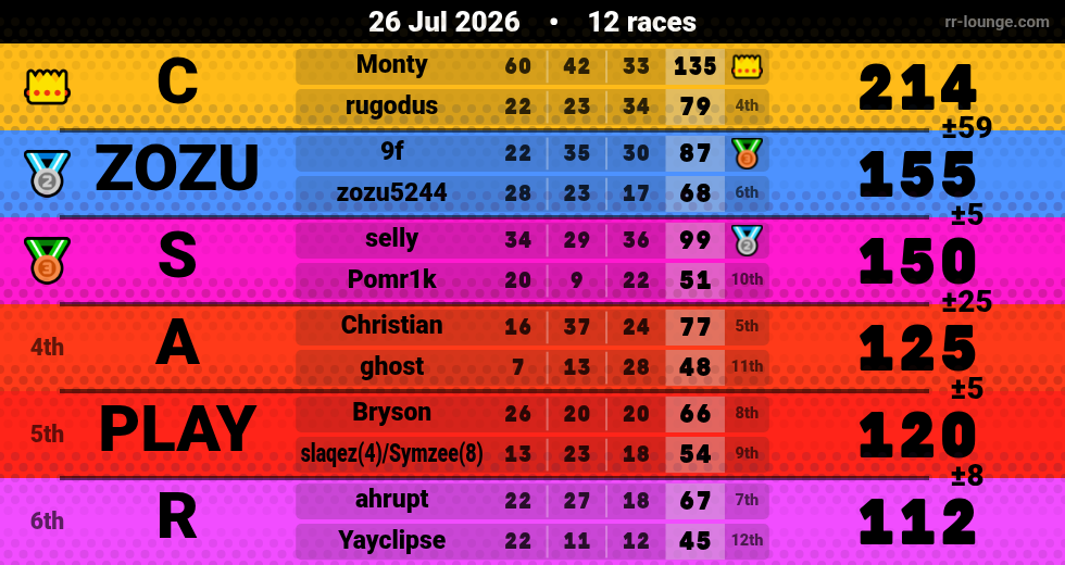 Result table for the Jul 26, 2026 mogi