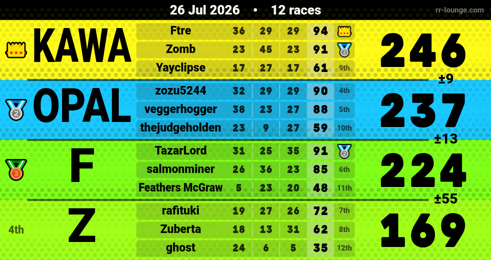 Result table for the Jul 26, 2026 mogi