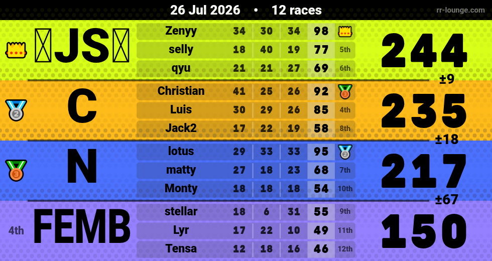 Result table for the Jul 26, 2026 mogi