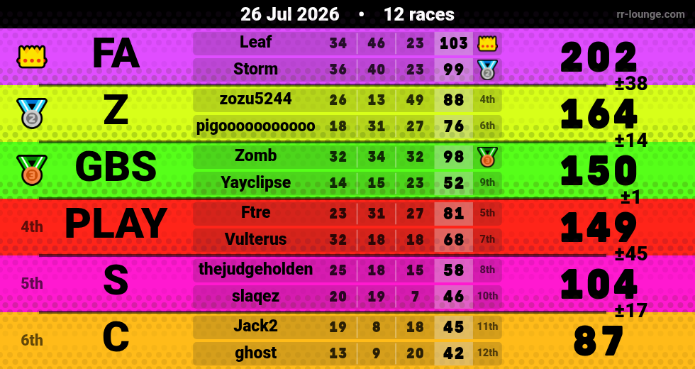 Result table for the Jul 26, 2026 mogi