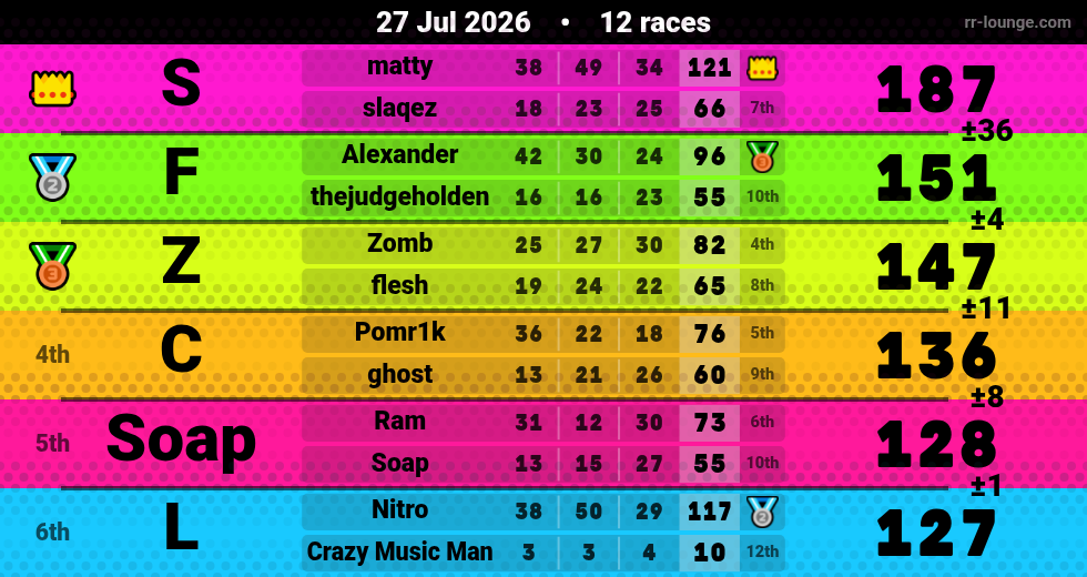 Result table for the Jul 27, 2026 mogi