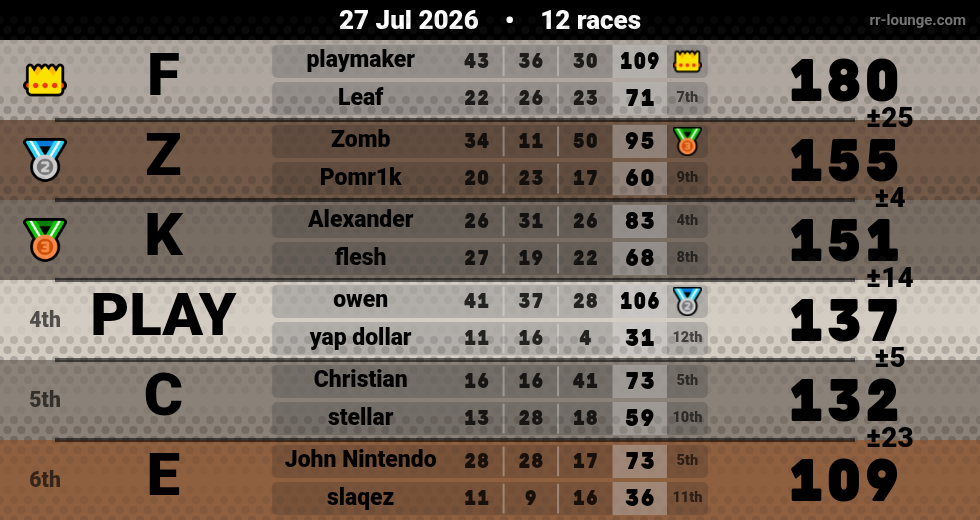 Result table for the Jul 27, 2026 mogi