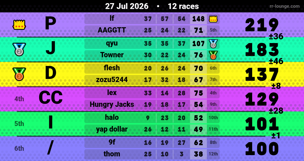 Result table for the Jul 27, 2026 mogi