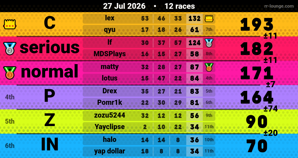 Result table for the Jul 27, 2026 mogi