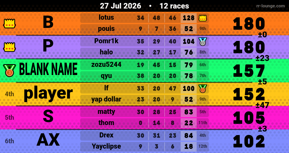 Result table for the Jul 27, 2026 mogi