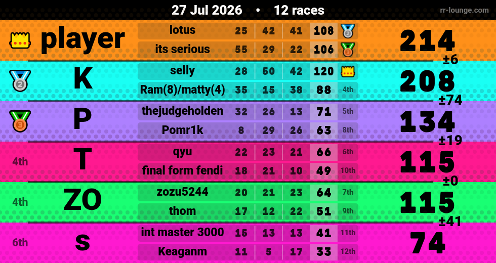 Result table for the Jul 27, 2026 mogi