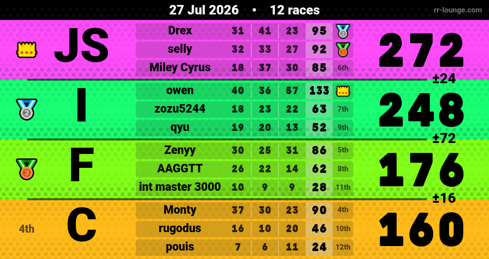 Result table for the Jul 27, 2026 mogi