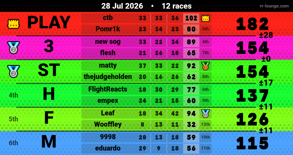 Result table for the Jul 28, 2026 mogi