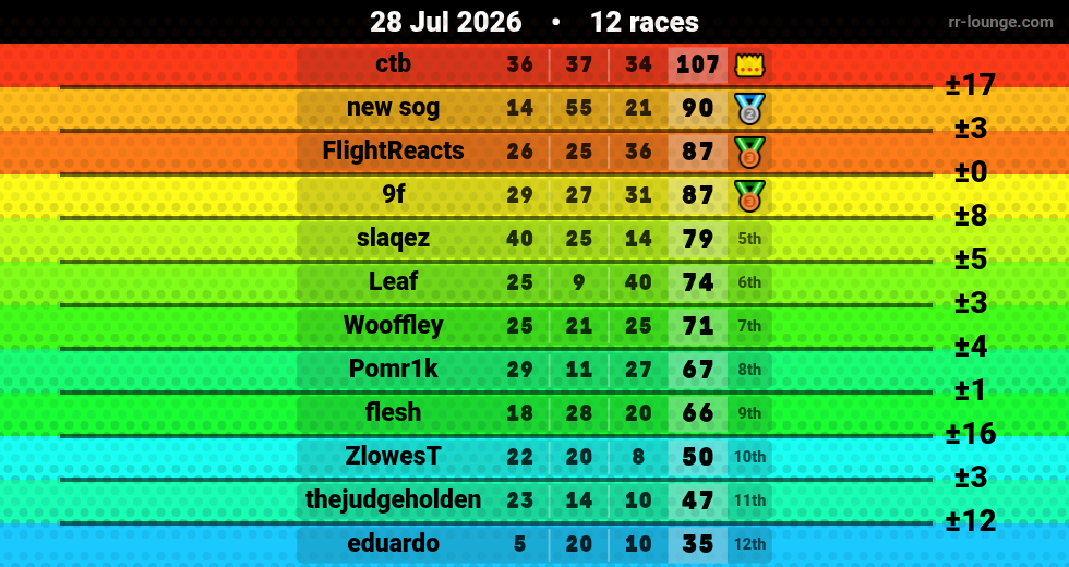 Result table for the Jul 28, 2026 mogi