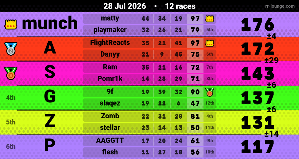 Result table for the Jul 28, 2026 mogi