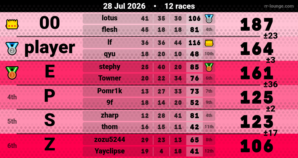 Result table for the Jul 28, 2026 mogi