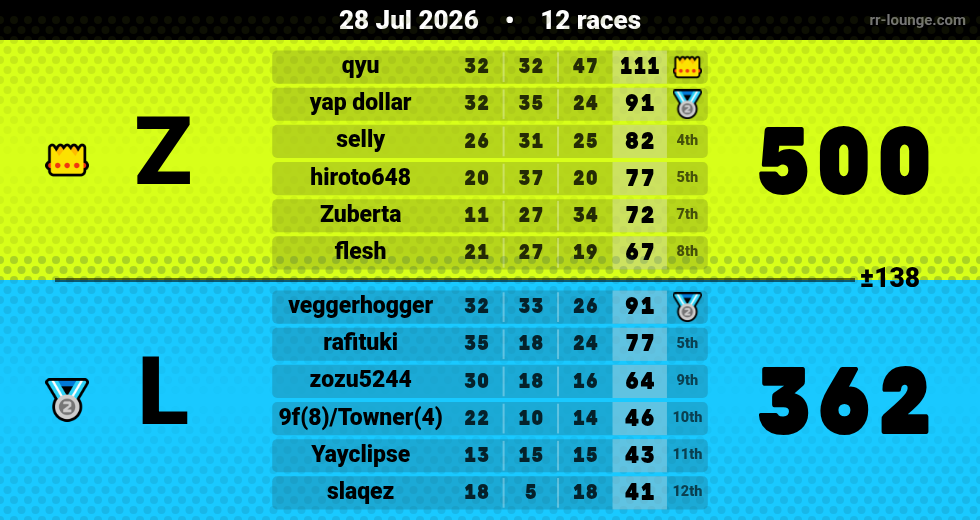 Result table for the Jul 28, 2026 mogi