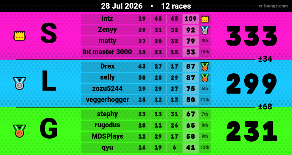 Result table for the Jul 28, 2026 mogi