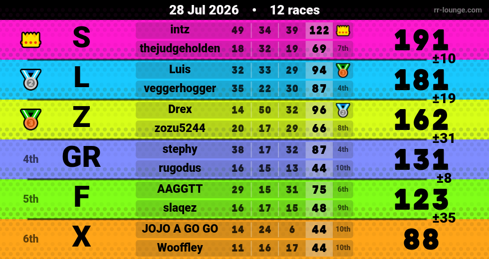 Result table for the Jul 28, 2026 mogi