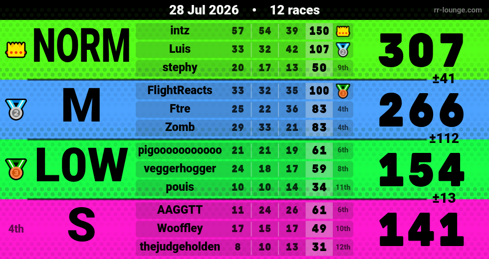 Result table for the Jul 28, 2026 mogi