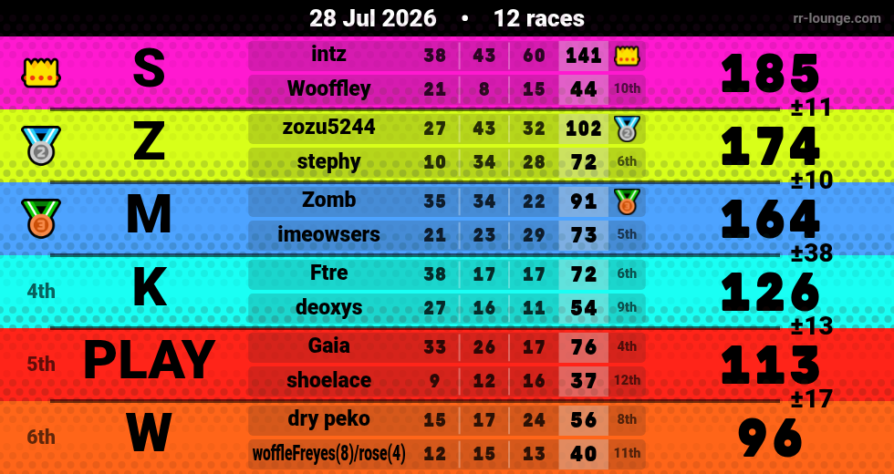 Result table for the Jul 28, 2026 mogi