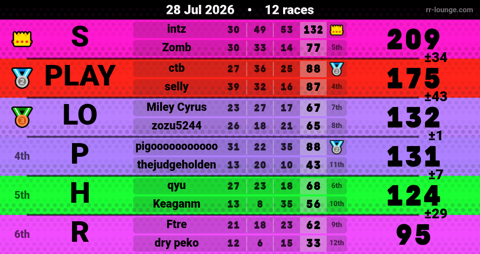 Result table for the Jul 28, 2026 mogi