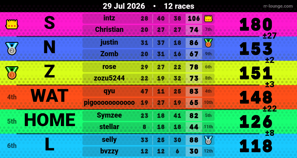 Result table for the Jul 28, 2026 mogi
