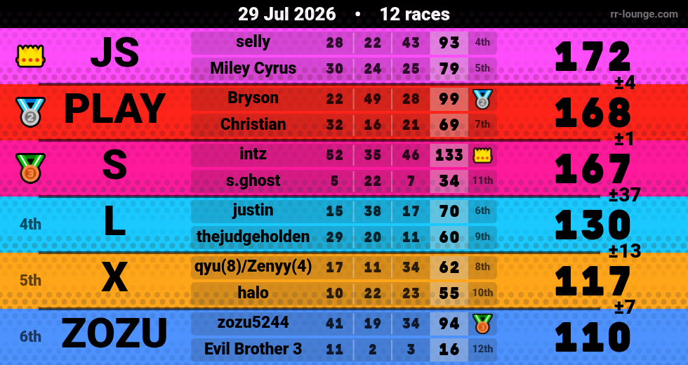 Result table for the Jul 28, 2026 mogi