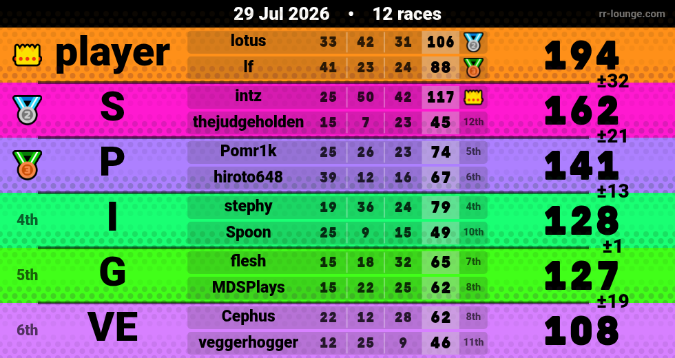 Result table for the Jul 29, 2026 mogi