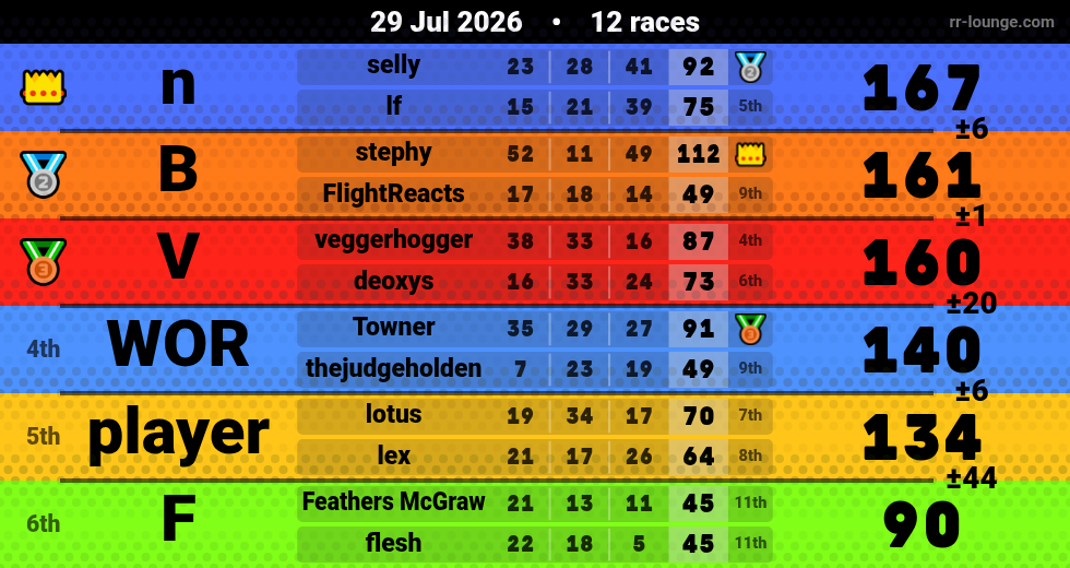 Result table for the Jul 29, 2026 mogi