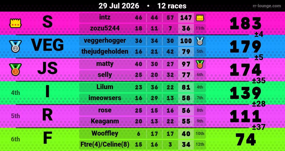 Result table for the Jul 29, 2026 mogi