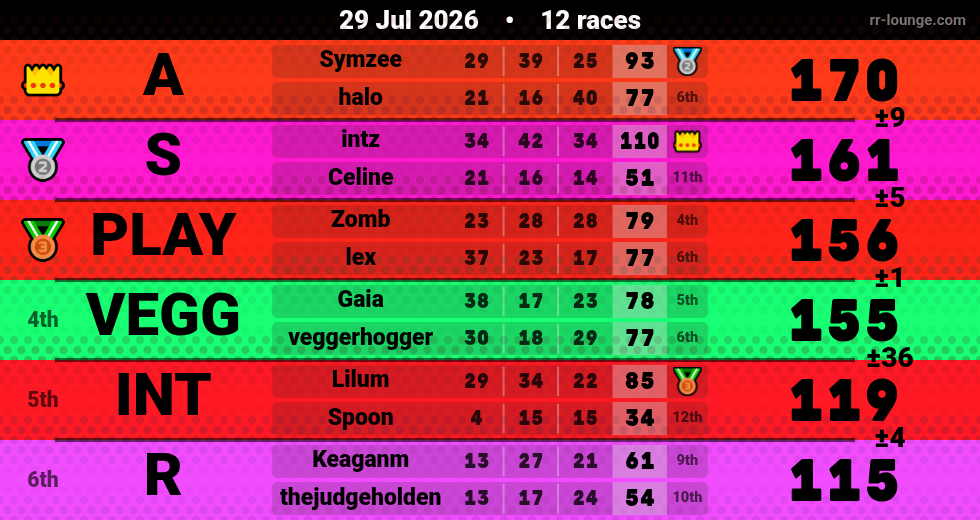Result table for the Jul 29, 2026 mogi