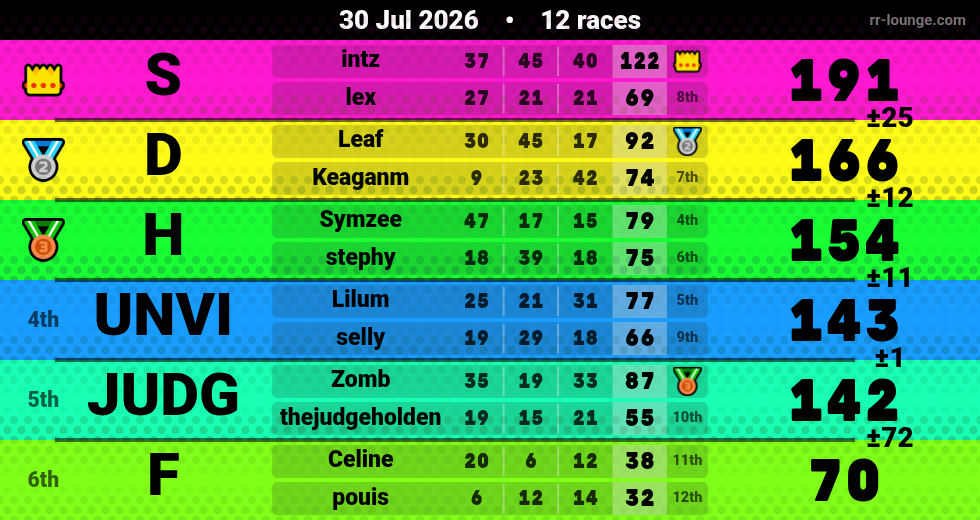 Result table for the Jul 30, 2026 mogi