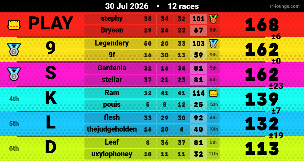 Result table for the Jul 30, 2026 mogi
