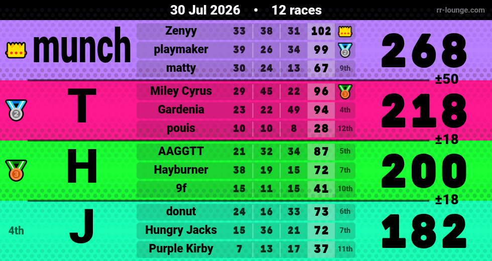 Result table for the Jul 30, 2026 mogi