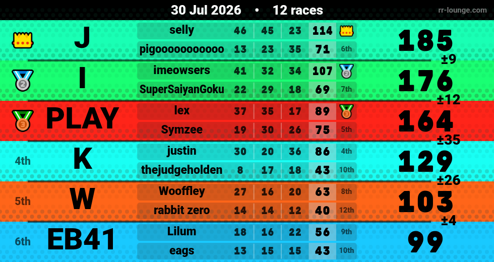 Result table for the Jul 30, 2026 mogi