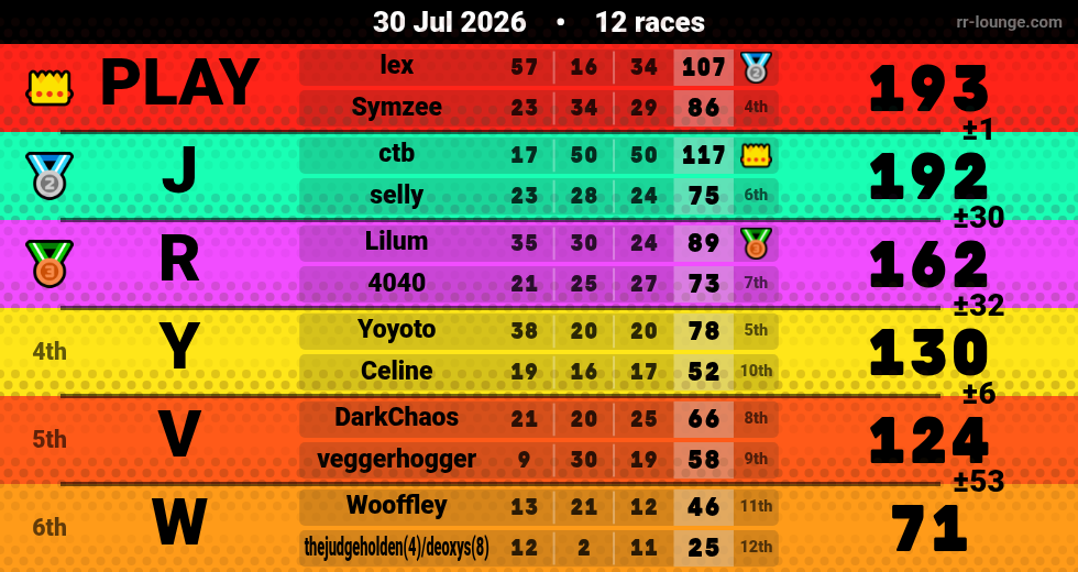 Result table for the Jul 30, 2026 mogi
