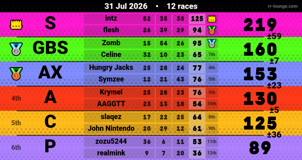 Result table for the Jul 31, 2026 mogi