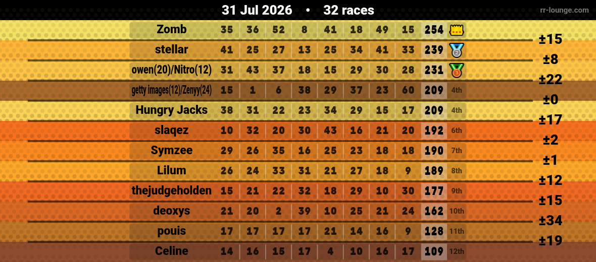Result table for the Jul 31, 2026 mogi