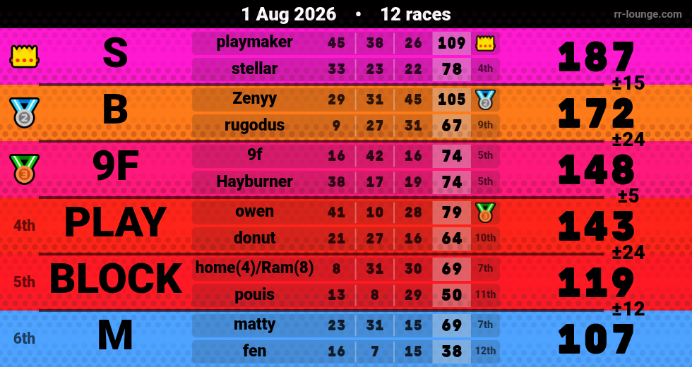 Result table for the Aug 1, 2026 mogi