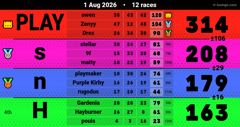 Result table for the Aug 1, 2026 mogi
