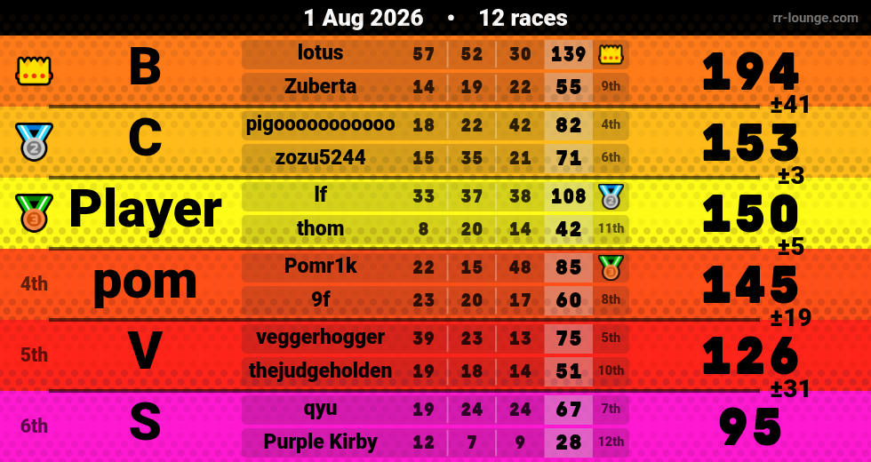 Result table for the Aug 1, 2026 mogi