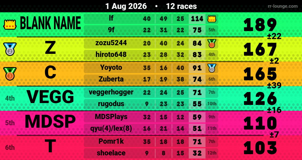 Result table for the Aug 1, 2026 mogi