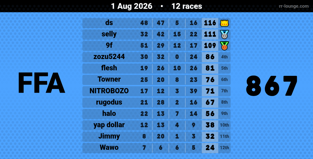Result table for the Aug 1, 2026 mogi
