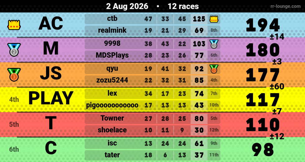 Result table for the Aug 1, 2026 mogi