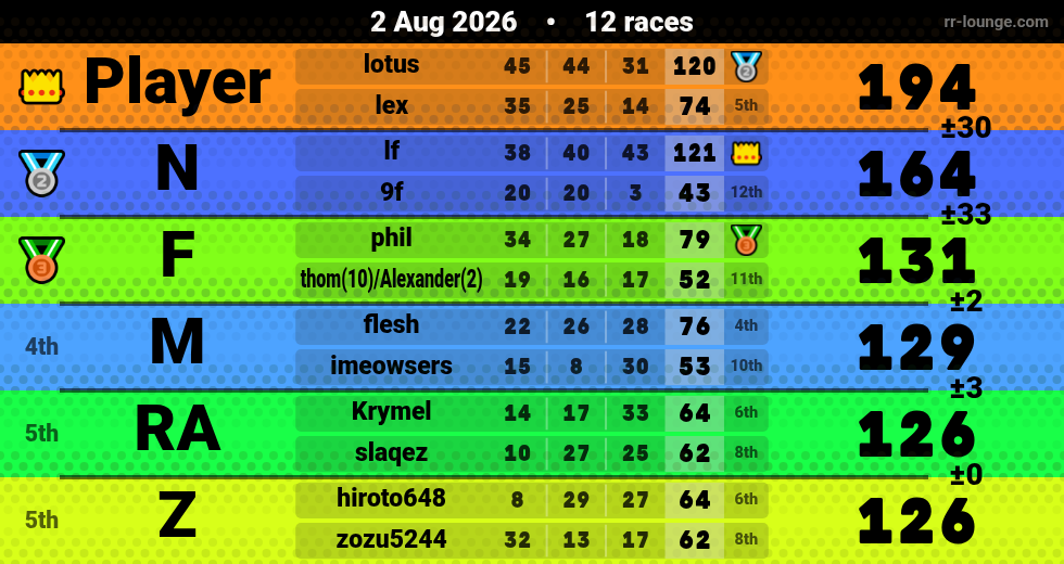 Result table for the Aug 2, 2026 mogi