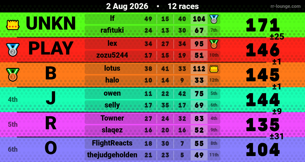 Result table for the Aug 2, 2026 mogi