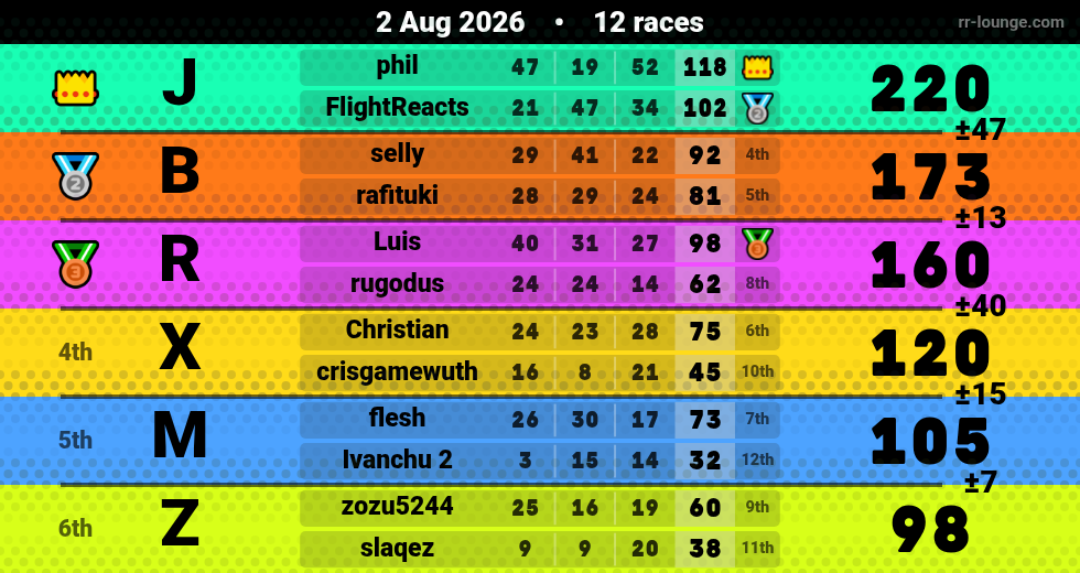 Result table for the Aug 2, 2026 mogi