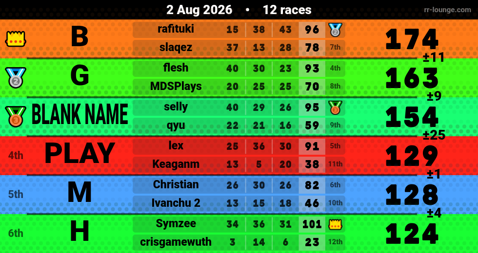 Result table for the Aug 2, 2026 mogi