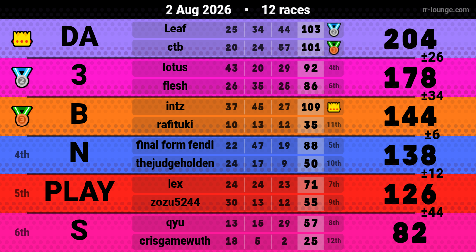 Result table for the Aug 2, 2026 mogi